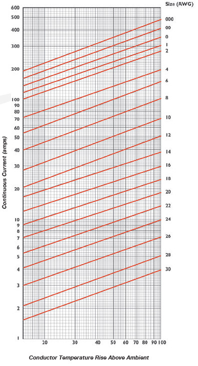 Teflon Wire Size Chart