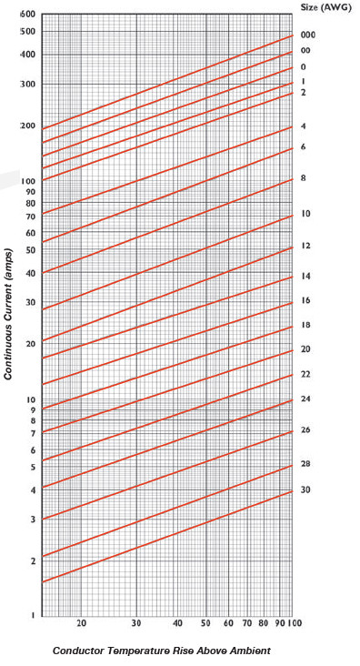 Cable Current Capacity Chart