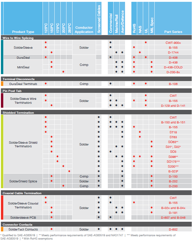 Terminals and Splices Comparison table